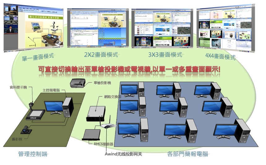 無線投影網關,手機投屏,多屏互動,投屏,一鍵投影,Airplay ,翻轉課堂