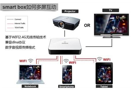 什么是無線多屏互動(dòng)技術(shù) 無線多屏互動(dòng)技術(shù)要怎么使用