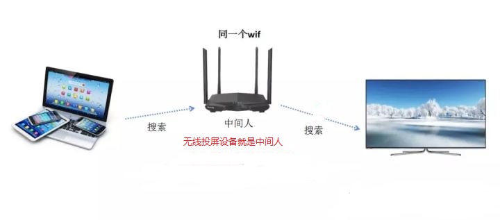 無線投屏器操作注意事項