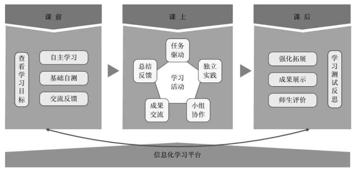 翻轉課堂教學過程模型設計 翻轉課堂教學過程模型設計