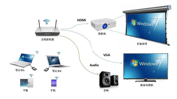局域網(wǎng)內(nèi)怎樣實(shí)現(xiàn)無線投屏