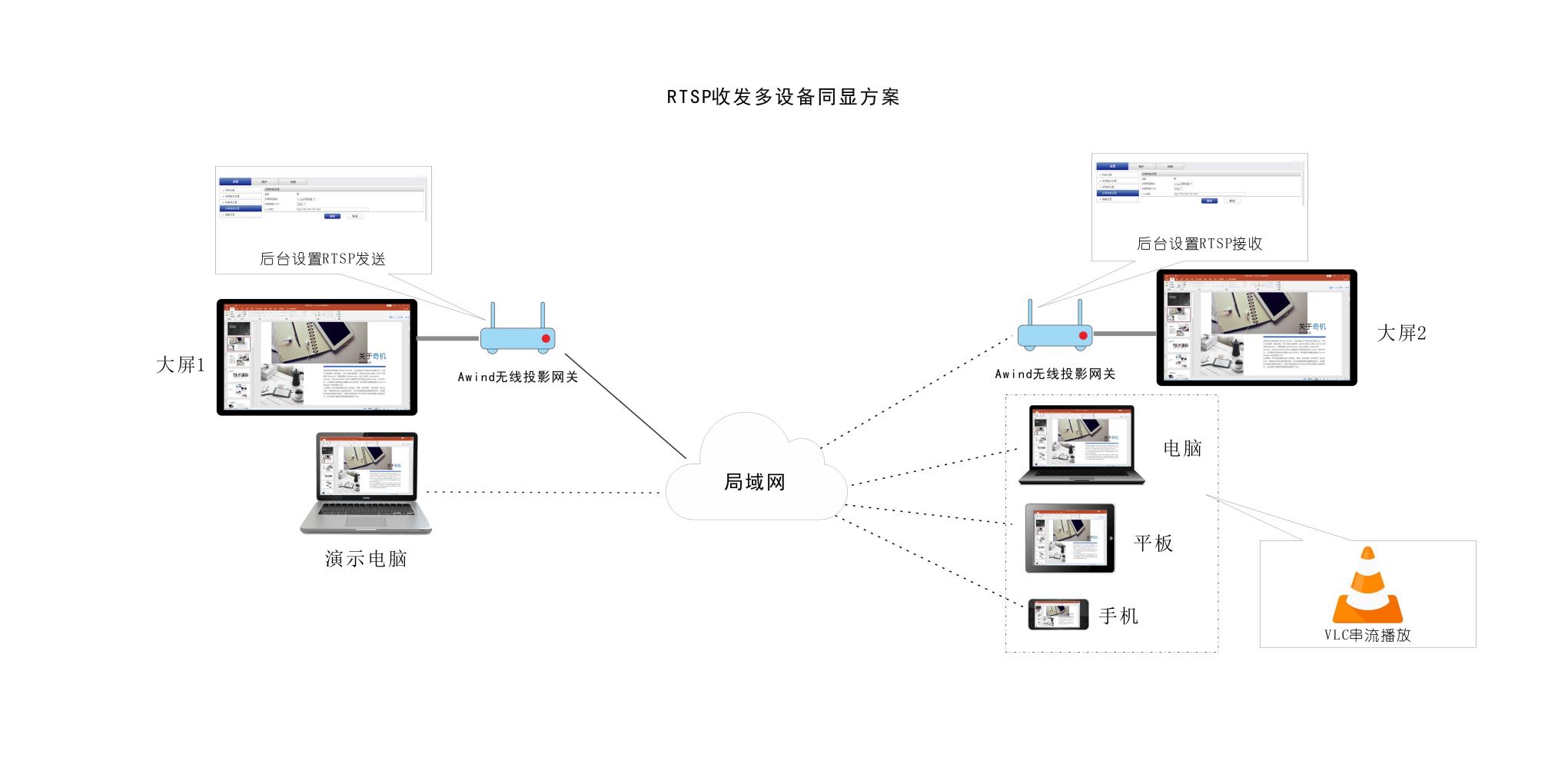 RTSP收發多屏同顯使用教程 RTSP收發多屏同顯使用教程