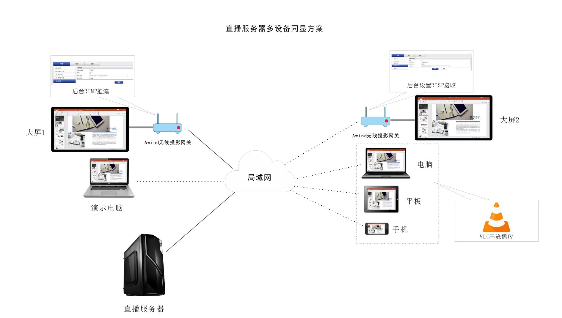 直播服務器100臺設備同顯方案 直播服務器100臺設備同顯方案