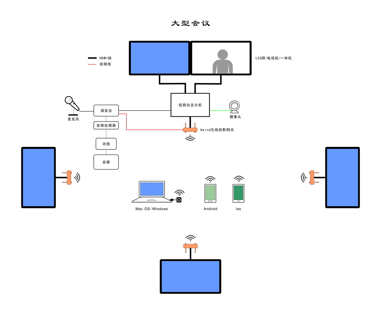 大型視頻會議一對多無線投屏演示方案 大型視頻會議一對多無線投屏演示方案