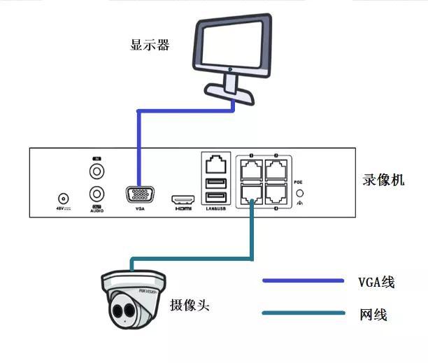 網絡攝像機連接大屏