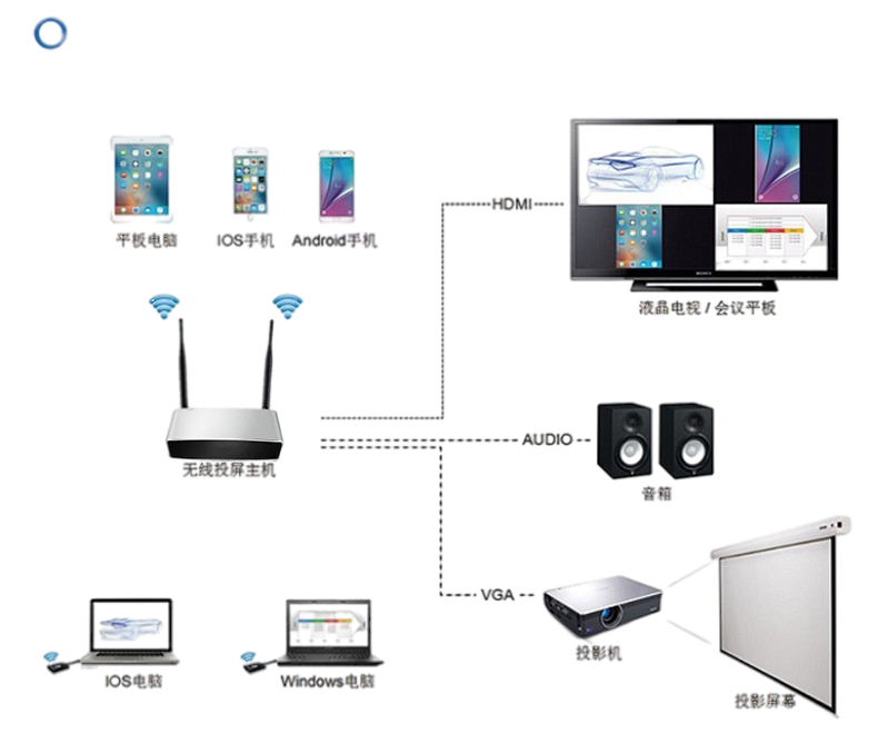 企業無線投屏器