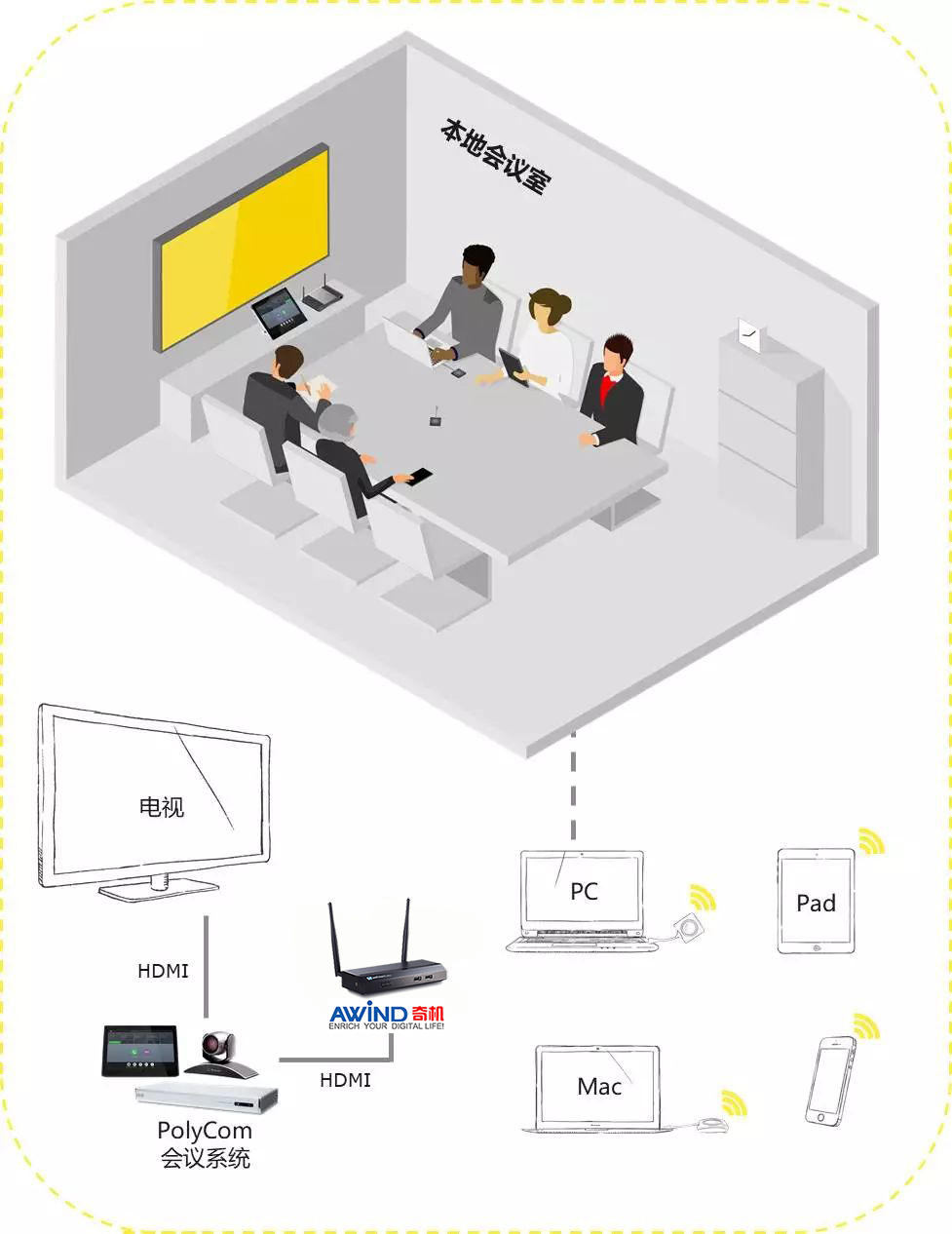 視頻會(huì)議投屏